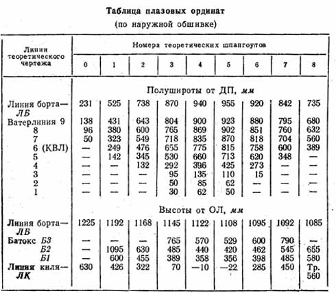 Table of plaz ordinates