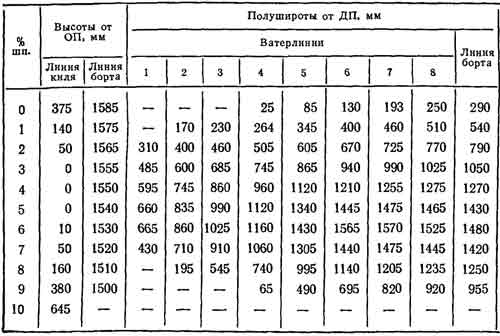 Table of ordinates of the theoretical drawing