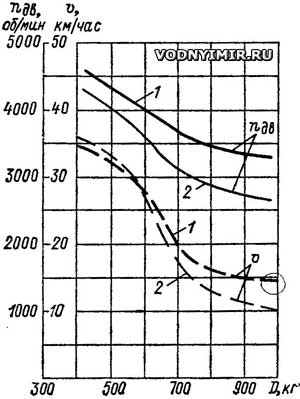 Зависимость скорости лодки и числа оборотов мотора «Вихрь» во время испытаний при изменении нагрузки лодки