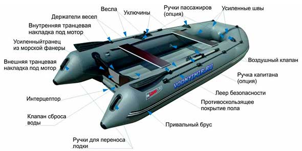Конструкция и устройство надувных лодок