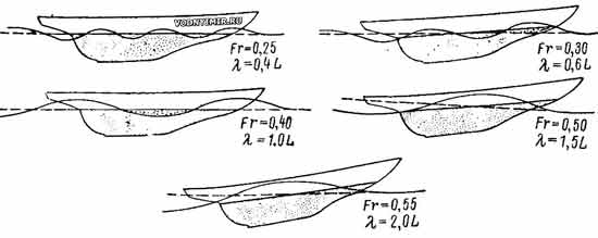 Схема волнообразования у корпуса яхты при различных скоростях