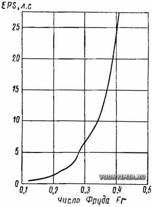Типичный график зависимости буксировочной мощности EPS от относительной скорости яхты (числа Фруда)