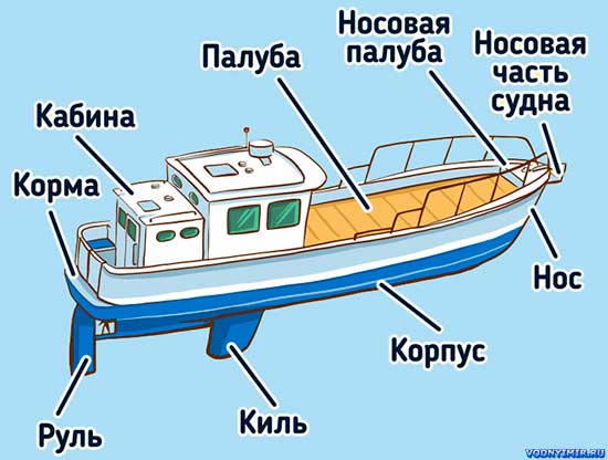Основные элементы маломерного судна