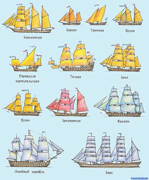 Основные типы парусных судов
