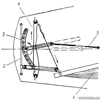 Система с креплением гика-шкота на подветренное плечо брайновского квадранта