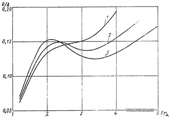 Typical resistivity curves