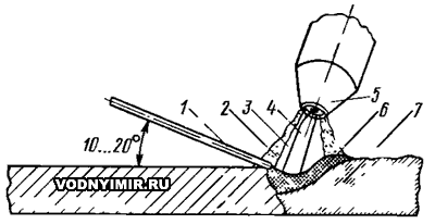 Схема расположения сварочной горелки и присадочного прутка при сварке стабилизированной дугой