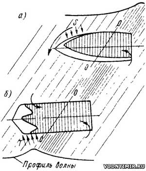 Схема поведения на попутной волне обычного катера и тримарана