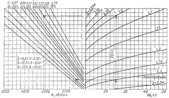 Номограмма для определения величины покрытия винта