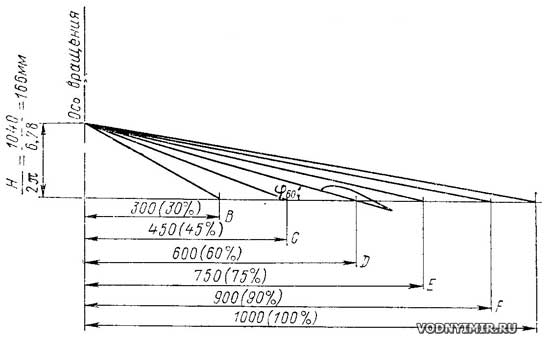 Пример построения установочных углов сечений лопасти винта постоянного шага