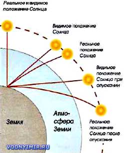 Отклонение изображения Солнца по причине атмосферного преломления является одной из составляющих в поправке на высоту