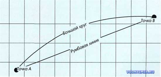 На проекции Меркатора кратчайшее расстояние показывается в виде кривой
