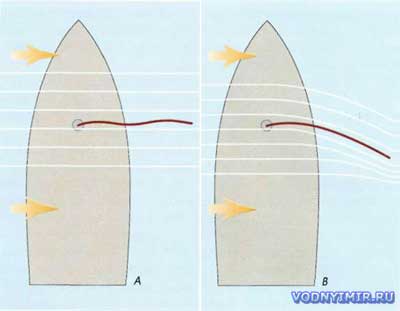 Эта диаграмма показывает, как мало парус сопротивляется напору ветра (А), пока он не закреплен шкотом (В), что разбивает поток воздуха и создает движущую силу