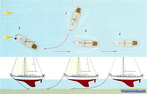 Чтобы поставить яхту под парусом на якорь, приведите ее к ветру, когда подойдете к месту стоянки (1), и продолжайте движение, пока она не остановится с заполаскивающими парусами.