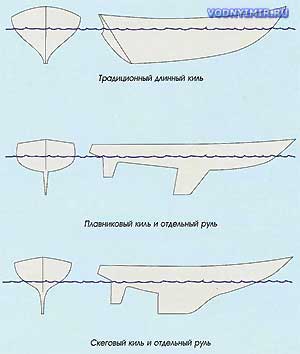 Форма киля и тип корпуса варьируются в зависимости от назначения судна